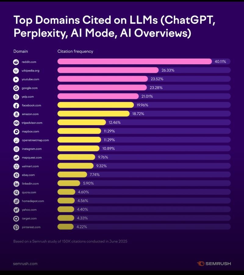 top 10 web domains cited by LLMs